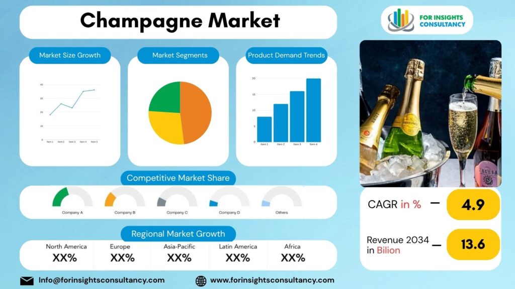 Champagne Market | For Insights Consultancy