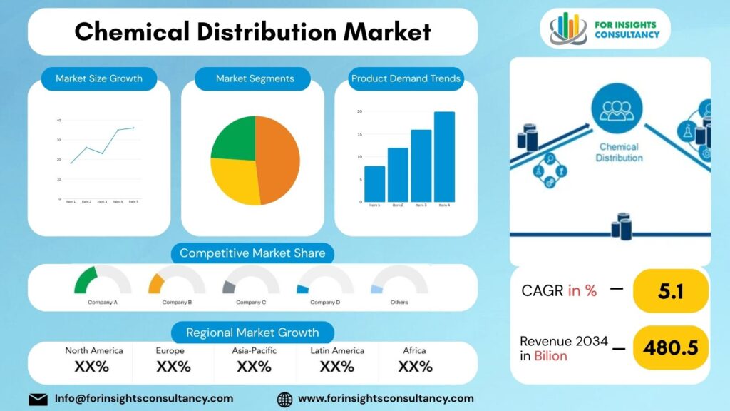 Chemical Distribution Market | For Insights Consultancy