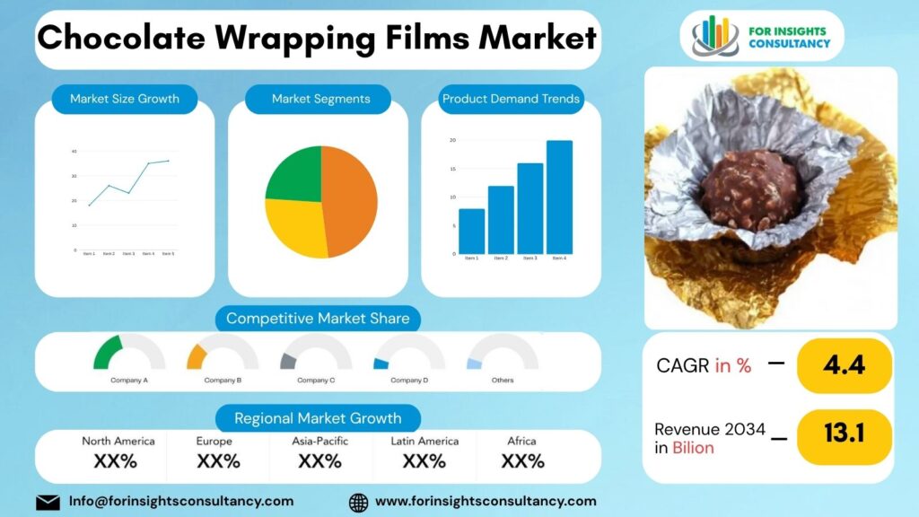 Chocolate Wrapping Films Market | For Insights Consultancy