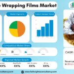 Chocolate Wrapping Films Market Size, Share & Forecast 2026–2034 | Industry Report