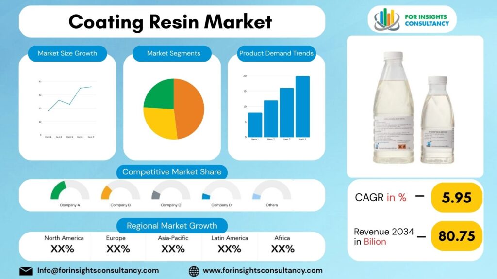 Coating Resin Market | For Insights Consultancy
