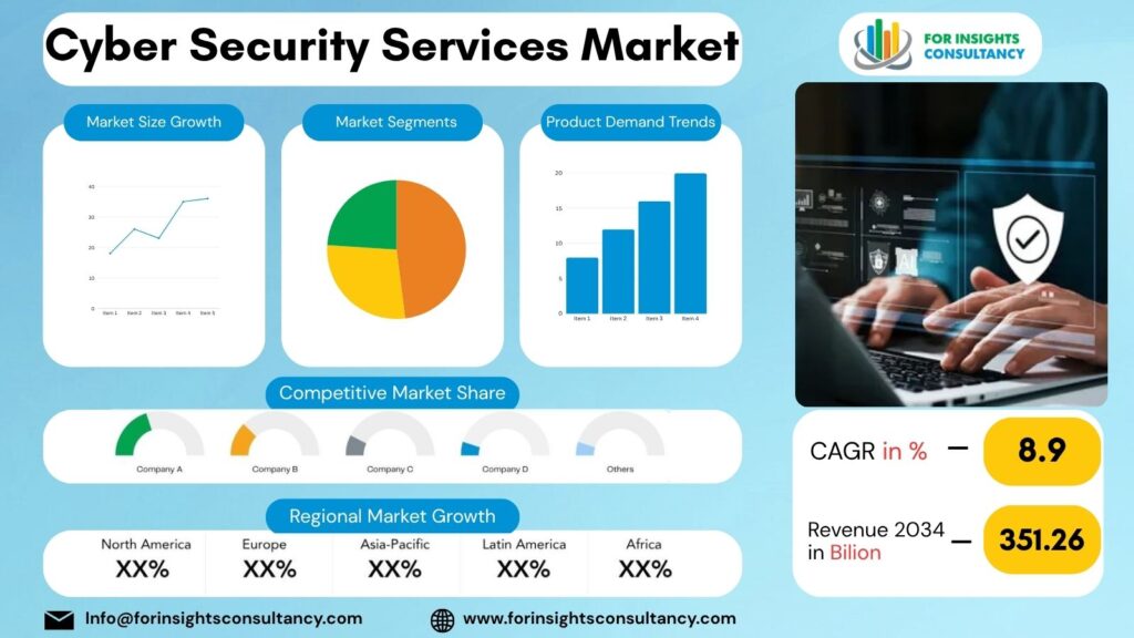 Cyber Security Services Market | For Insights Consultancy