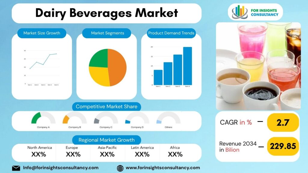 Dairy Beverages Market | For Insights Consultancy