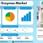 Dairy Enzymes Market Size, Share & Growth Forecast 2034 | Emerging Opportunities & Industry Insights