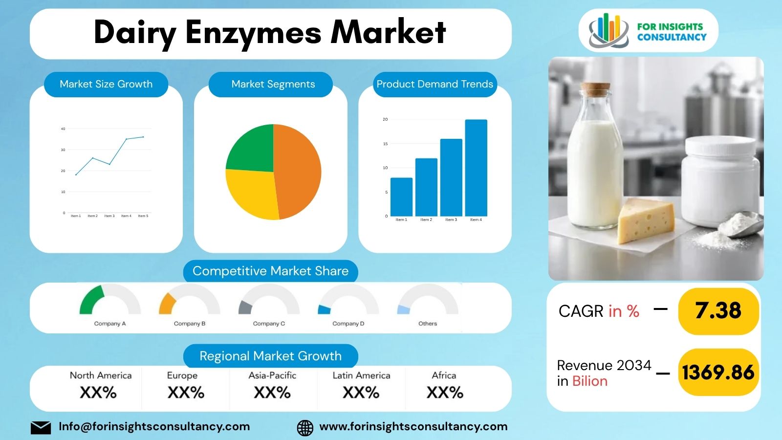 Dairy Enzymes Market | For Insights Consultancy