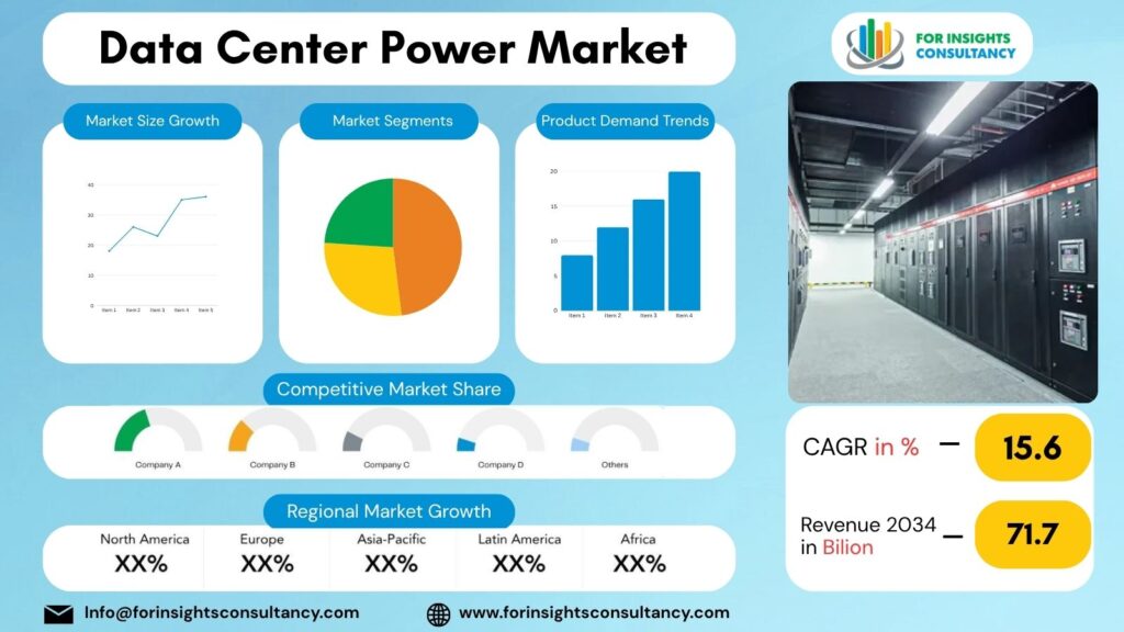 Data Center Power Market | For Insights Consultancy