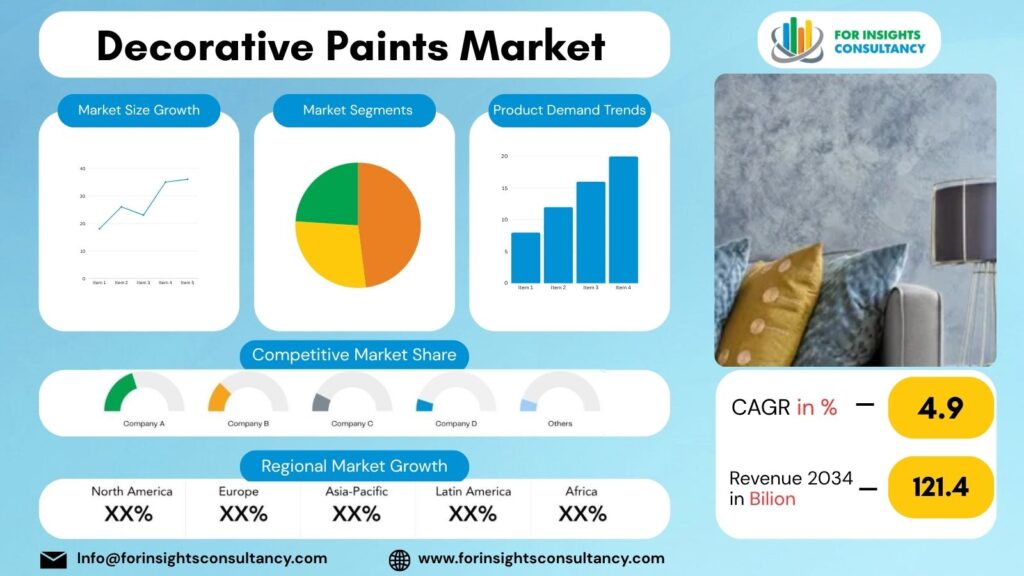 Decorative Paints Market | For Insights Consultancy