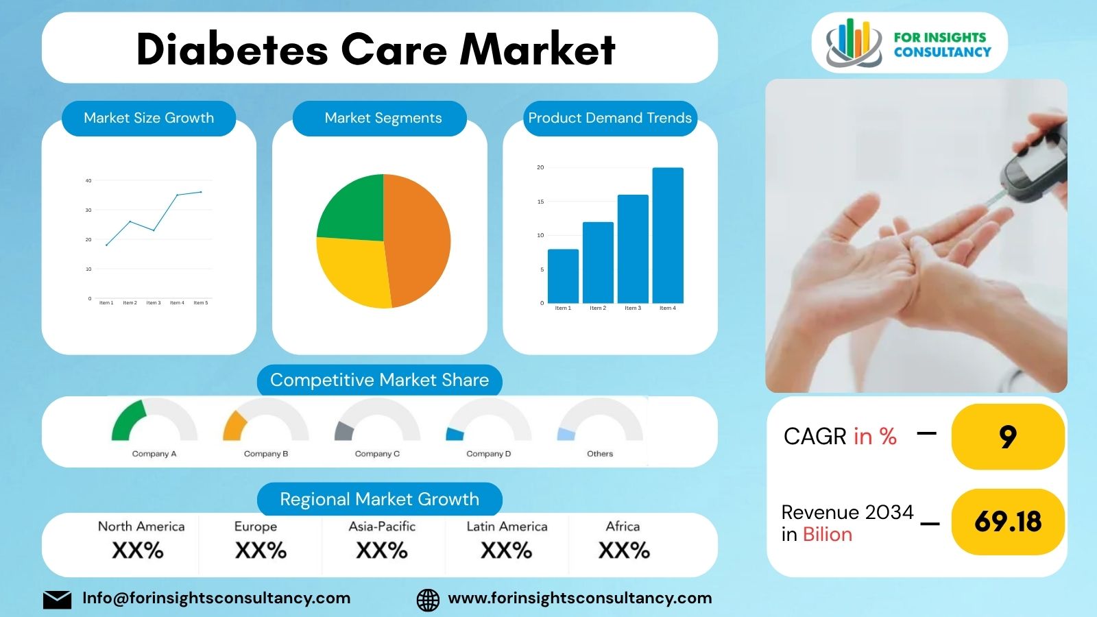 Diabetes Care Market | For Insights Consultancy