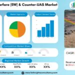 Electronic Warfare (EW) & Counter-UAS Market Size, Share & Forecast 2034 | Global Industry Report