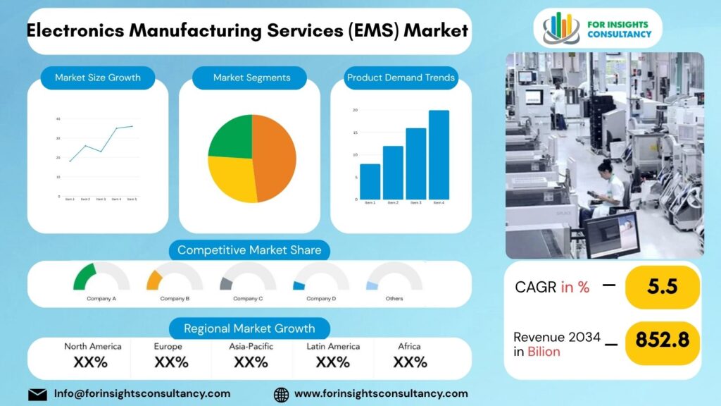 Electronics Manufacturing Services (EMS) Market | For Insights Consultancy