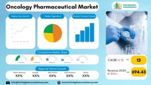 Oncology Pharmaceutical Market | For Insights Consultancy