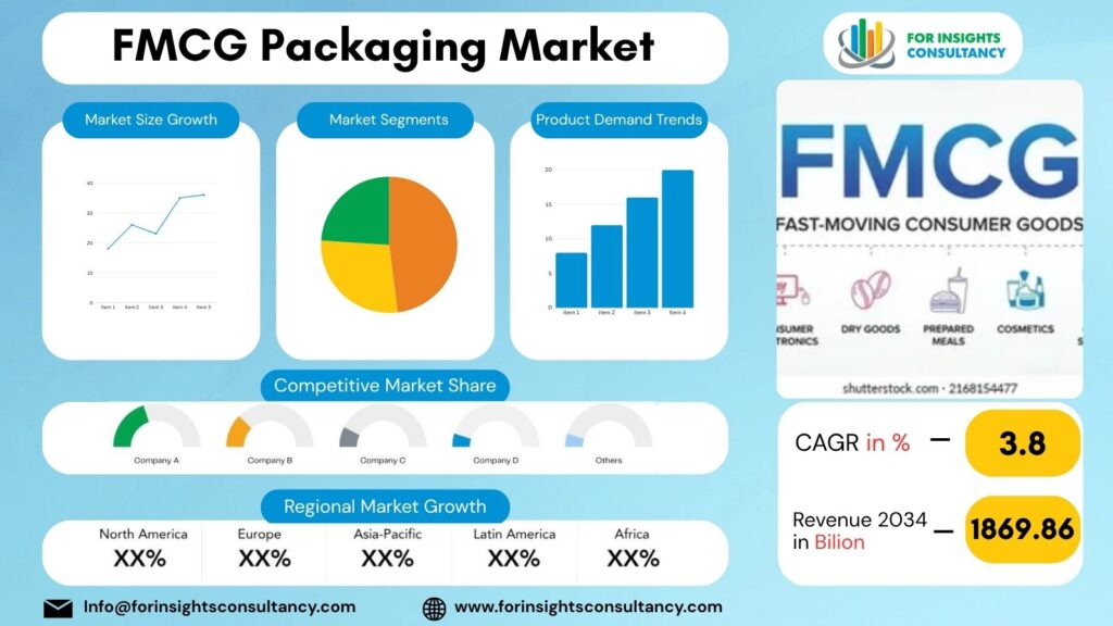 FMCG Packaging Market | For Insights Consultancy