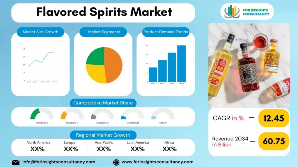 Flavored Spirits Market | For Insights Consultancy