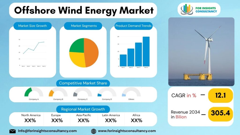 Offshore Wind Energy Market | For Insights Consultancy