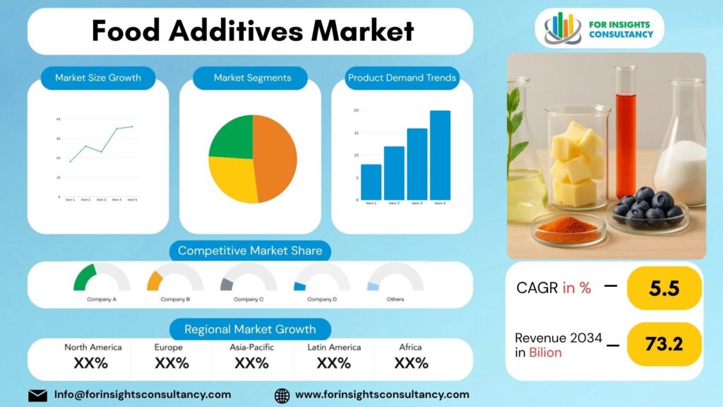 Food Additives Market | For Insights Consultancy