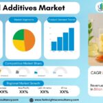 Food Additives Market Report | Size, Share & Competitive Landscape 2034