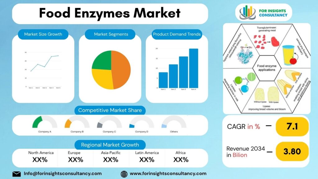 Food Enzymes Market | For Insights Consultancy