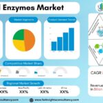 Food Enzymes Market Size, Share & Forecast 2034 | Rising Demand in Processed Food Industry
