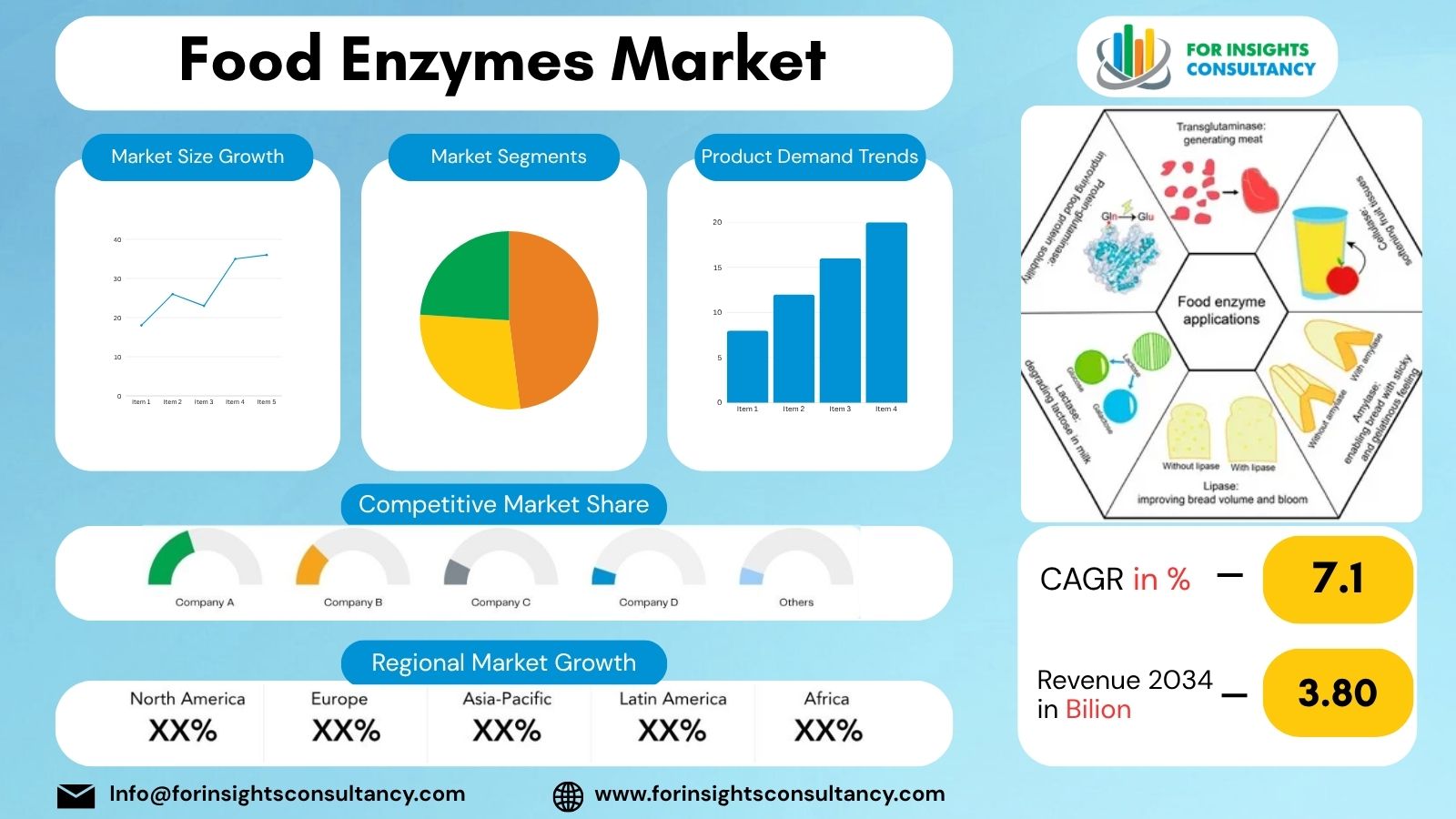 Food Enzymes Market | For Insights Consultancy