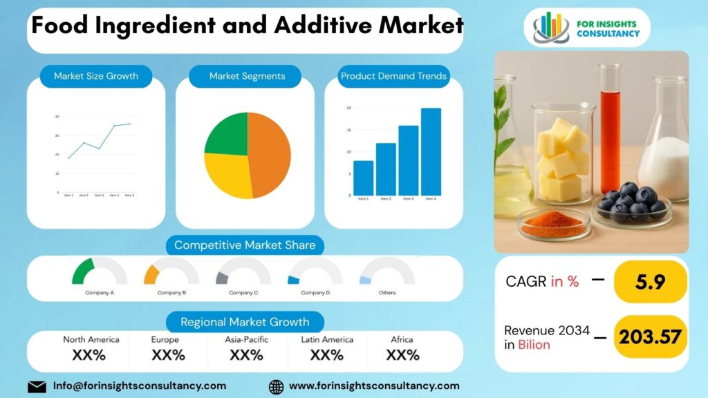 Food Ingredient and Additive Market | For Insights Consultancy