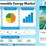 Green Renewable Energy Market Report 2026: Size, Share, CAGR & Future Analysis