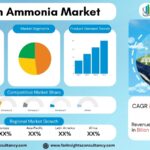 Green Ammonia Market Size & Share Analysis | Key Players, Technology & Forecast 2034
