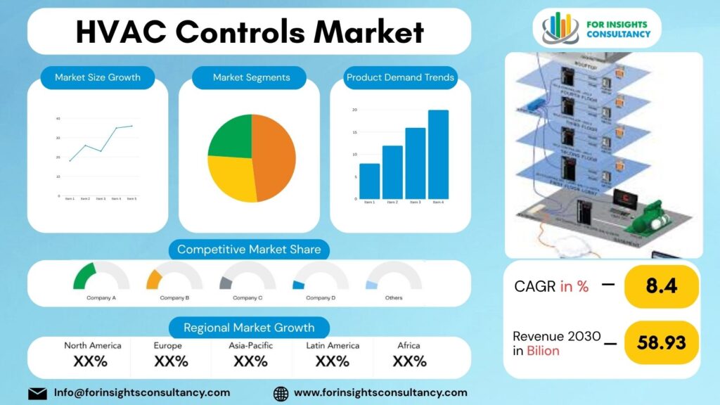 HVAC Controls Market | For Insights Consultancy