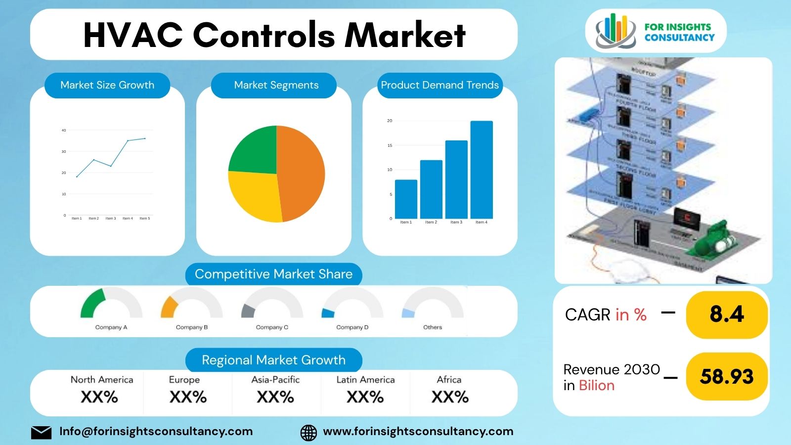 HVAC Controls Market | For Insights Consultancy