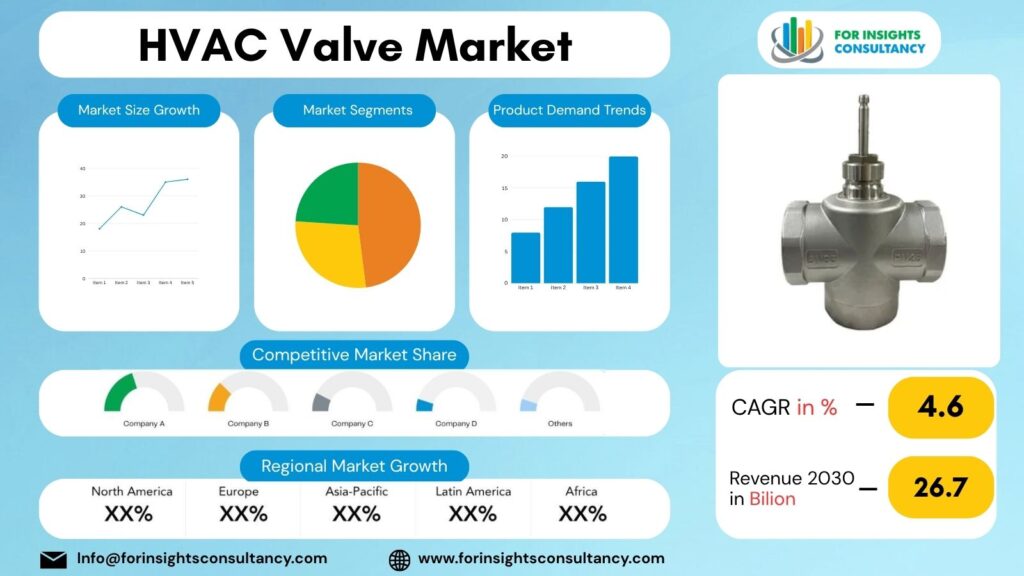 HVAC Valve Market | For Insights Consultancy