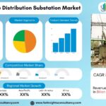 High Voltage Distribution Substation Market Trends, Growth Analysis & Future Outlook 2034