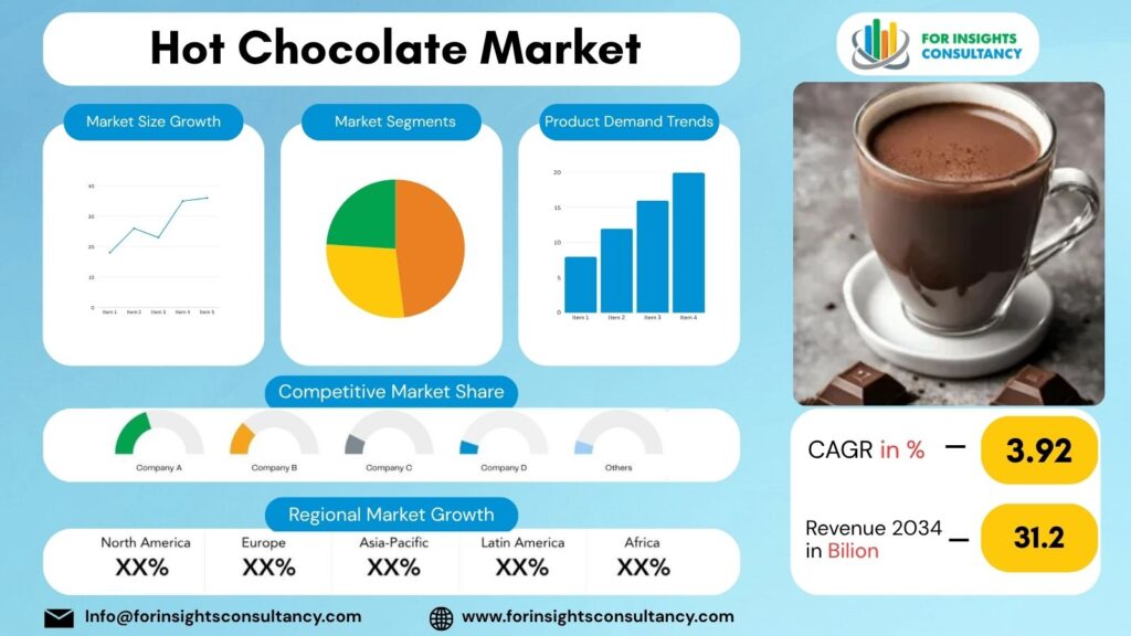 Hot Chocolate Market | For Insights Consultancy