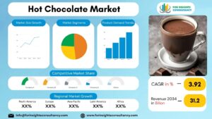 Hot Chocolate Market | For Insights Consultancy