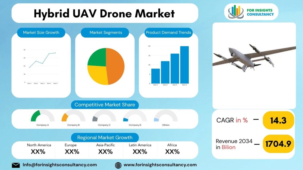 Hybrid UAV Drone Market | For Insights Consultancy
