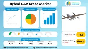 Hybrid UAV Drone Market | For Insights Consultancy