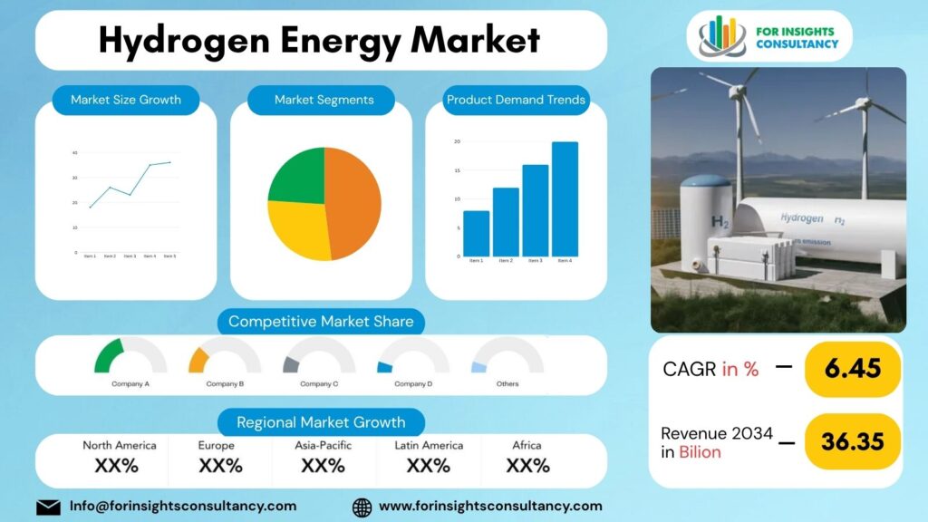 Hydrogen Energy Market | For Insights Consultancy