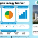 Hydrogen Energy Market Size, Share & Growth Forecast 2034 | Green Hydrogen Revolution Insights