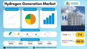 Hydrogen Generation Market | For Insights Consultancy