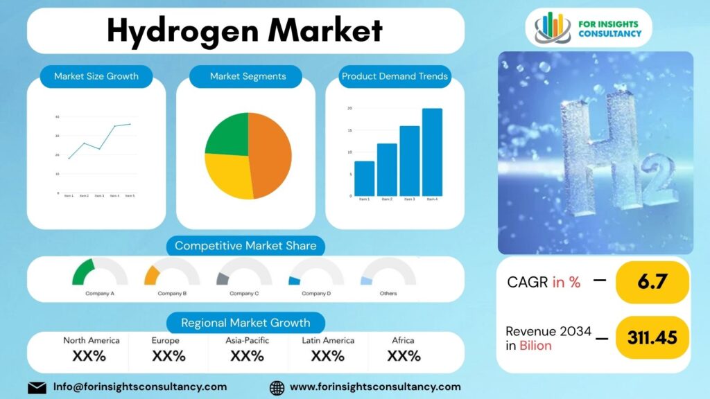 Hydrogen Market | For Insights Consultancy