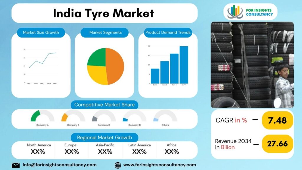 India Tyre Market | For Insights Consultancy