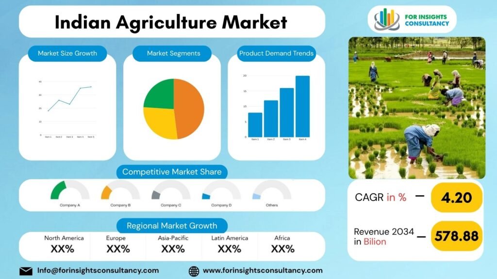 Indian Agriculture Market | For Insights Consultancy
