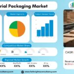 Industrial Packaging Market Size, Share & Forecast 2034 | Sustainable Packaging Trends, Industry Analysis & Growth Opportunities