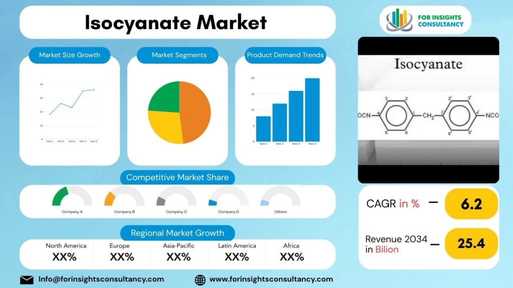Isocyanate Market | For Insights Consultancy