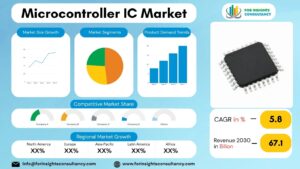 Microcontroller IC Market | For Insights Consultancy