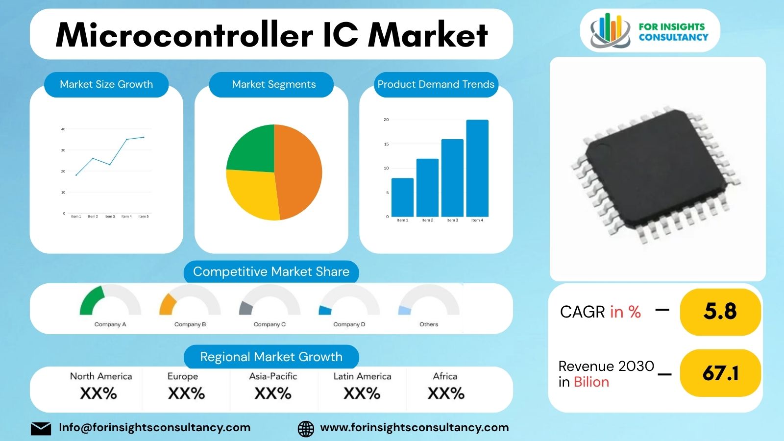 Microcontroller IC Market | For Insights Consultancy
