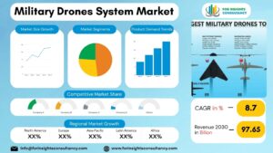 Military Drones System Market | For Insights Consultancy