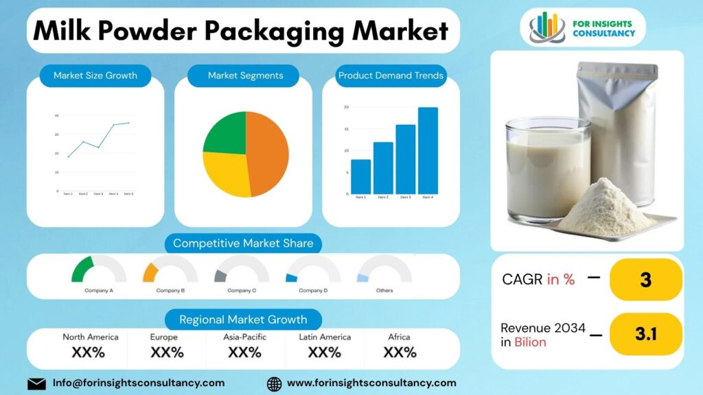 Milk Powder Packaging Market | For Insights Consultancy