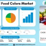 Natural Food Colors Market Report | Market Size, Growth & Future Outlook 2034