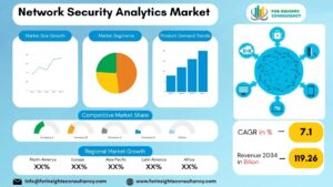 Network Security Analytics Market | For Insights Consultancy