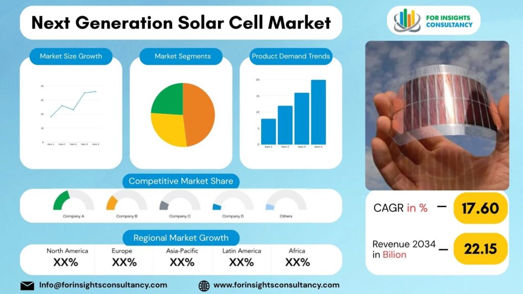 Next Generation Solar Cell Market | For Insights Consultancy