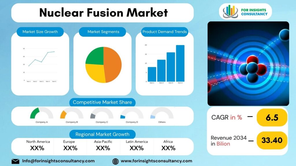 Nuclear Fusion Market | For Insights Consultancy